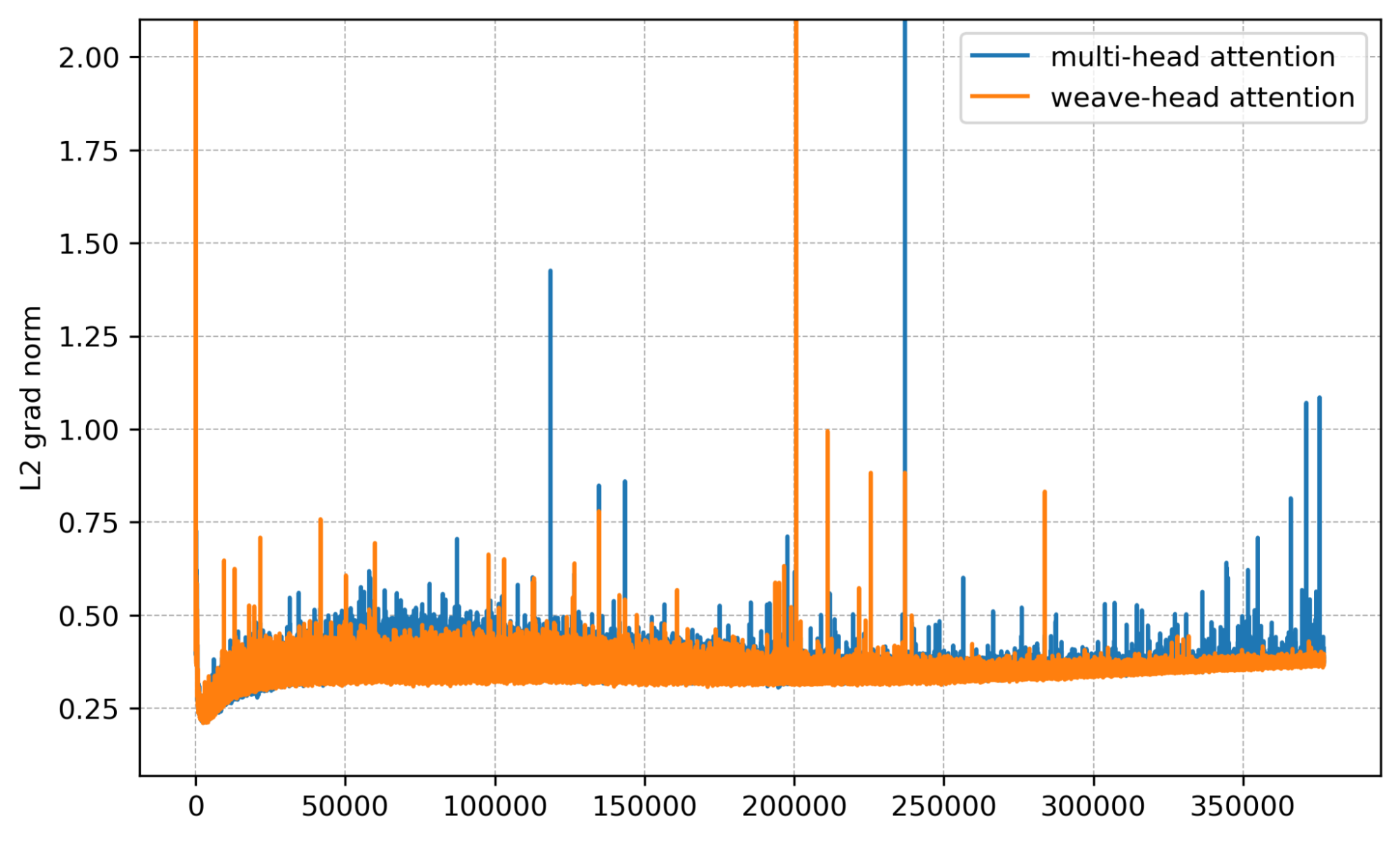 1B average gradient norm plot