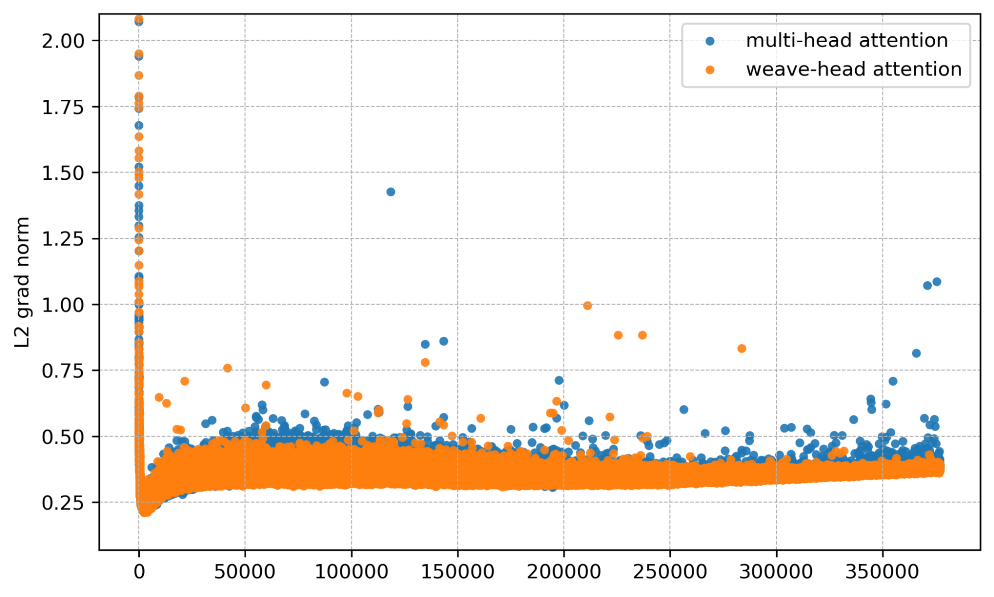 1B per layer gradient norm plot