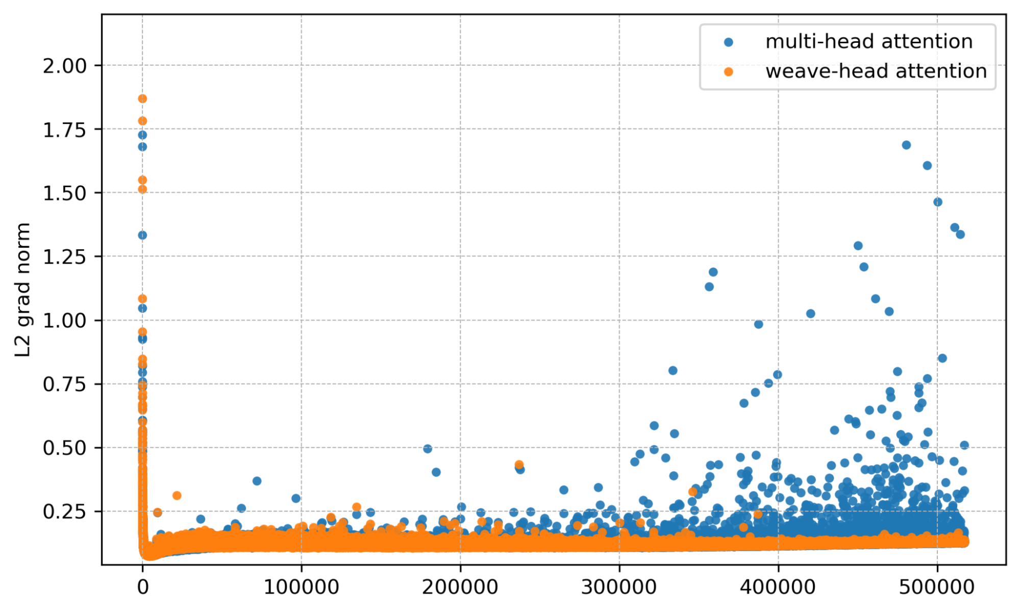 4B per layer gradient norm plot