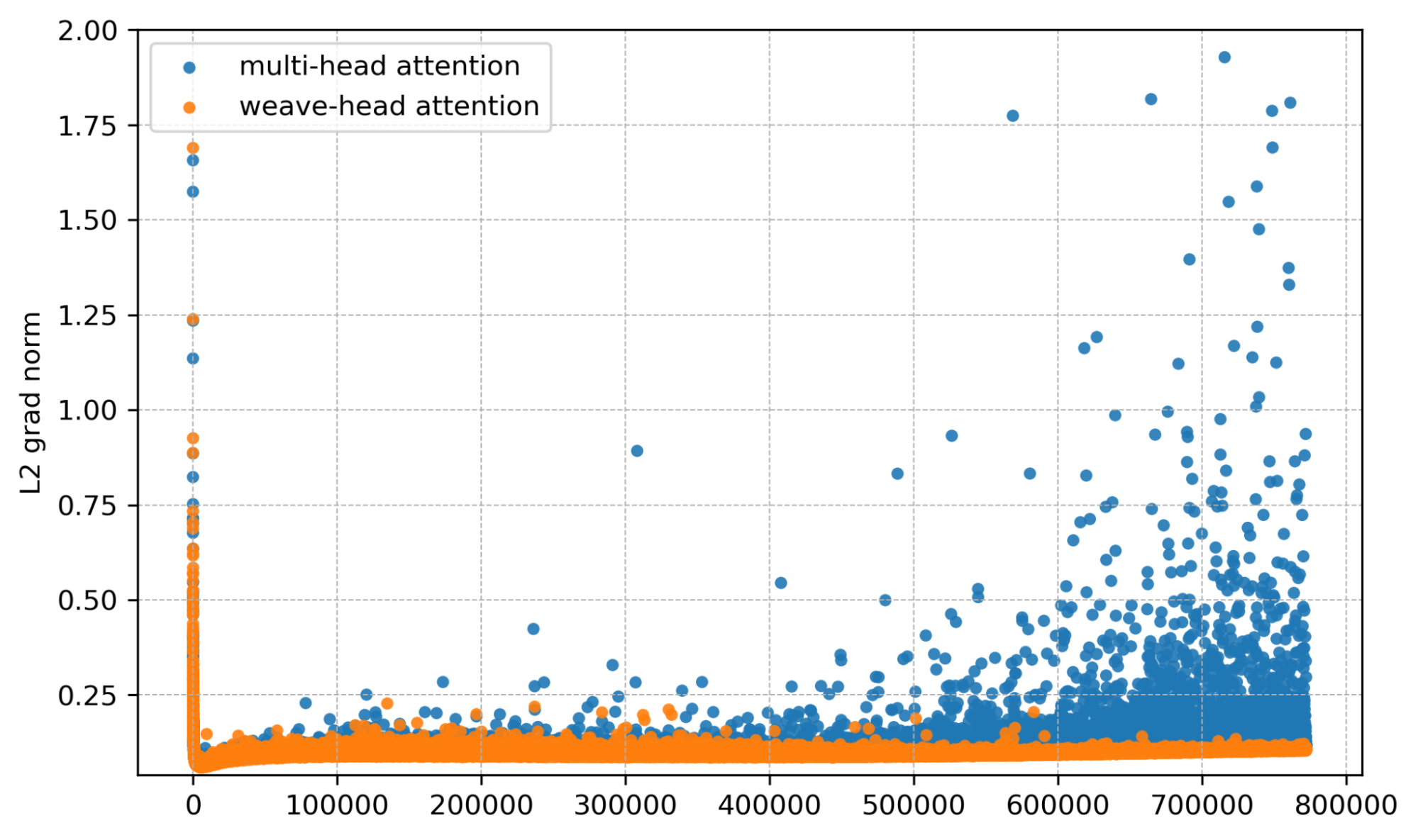 7B per layer gradient norm plot